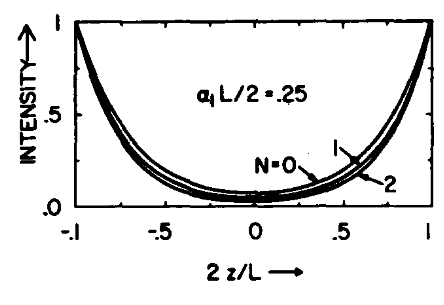 spatial intensity distribution