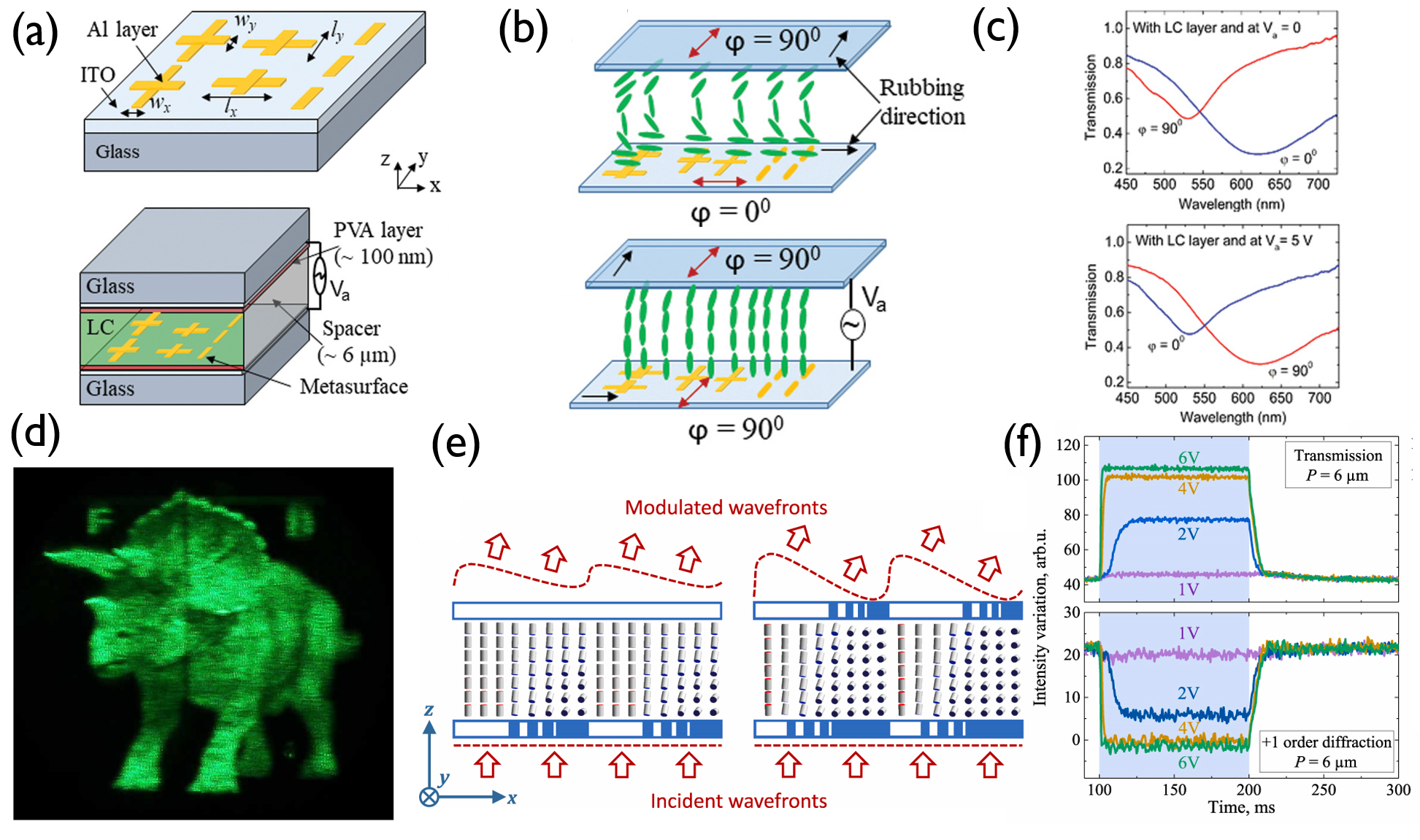 State-of-the-Art overview: Modulation mechanisms for dynamic holography ...