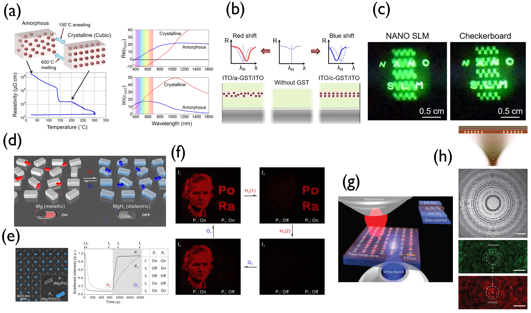 State-of-the-Art overview: Modulation mechanisms for dynamic holography ...